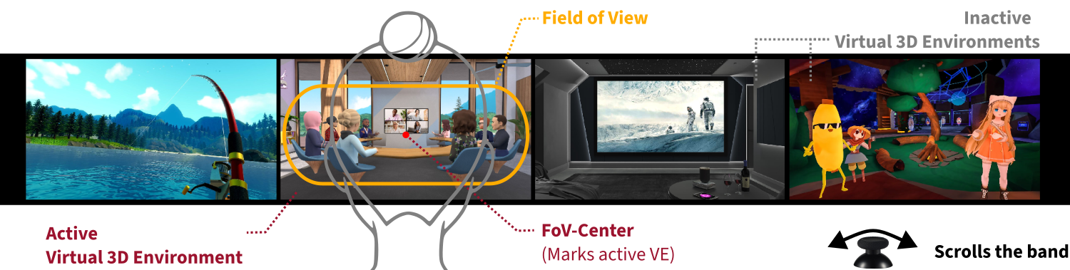 A diagram illustrating the VilmReel interface, which arranges four Virtual Environments (VEs) side by side in a horizontal band. From left to right, the VEs depict: a nature scene with a lake and mountains; a virtual meeting room with avatars seated around a table (highlighted by an orange oval labeled 'Field of View'); a dark home theater with two figures watching a large screen; and a colorful fantasy scene with cartoon characters. A schematic drawing of a human figure with a VR headset is overlaid at the center, with a dotted line pointing downward to a label reading 'FoV-Center (Marks active VE)'. The meeting room VE is labeled 'Active Virtual 3D Environment' in red at the bottom left. The remaining three VEs are labeled 'Inactive Virtual 3D Environments'. At the bottom right, a thumbstick icon with left and right arrows is labeled 'Scrolls the band', indicating the scrolling interaction mechanic.